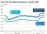 Graphique prix blé maïs orge France au 9 janvier 2026 