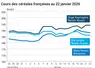 Graphique prix blé maïs orge France au 22 janvier 2026 