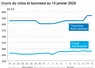 Graphique prix colza tournesol France au 15 janvier 2026  