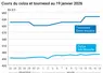 Graphique prix colza tournesol France au 19 janvier 2026  