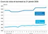 Graphique prix colza tournesol France au 21 janvier 2026  