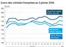 Graphique prix blé orge maïs France au 2 février 2026  