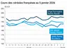 Graphique prix blé maïs orge France au 5 février 2026 