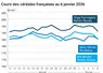 Graphique prix blé maïs orge France au 6 février 2026 
