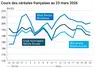 Graphique prix blé maïs orge France au 23 mars 2026 