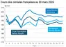 Graphique prix blé maïs orge France au 30 mars 2026 