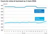 Graphique prix colza tournesol France au 3 mars 2026
