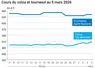 Graphique prix colza tournesol France au 5 mars 2026  