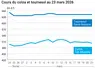 Graphique prix colza tournesol France au 23 mars 2026