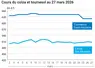 Graphique prix colza tournesol France au 27 mars 2026  