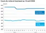 Graphique prix colza tournesol France au 14 avril 2026  