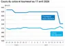 Graphique prix colza tournesol France au 17 avril 2026  
