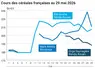 Graphique prix blé orge maïs France au 29 mai 2026 