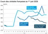 Graphique prix blé maïs orge France au 1er juin 2026 