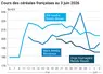 Graphique prix blé maïs orge France au 3 juin 2026