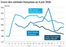 Graphique prix blé maïs orge France au 4 juin 2026 