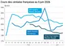 Graphique prix blé maïs orge France au 5 juin 2026 