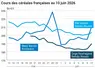    Graphique prix blé maïs orge France au 10 juin 2026 
