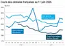 Graphique prix blé maïs orge France au 11 juin 2026 