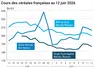 Graphique prix blé maïs orge France au 12 juin 2026 