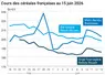 Graphique prix blé maïs orge France au 15 juin 2026 