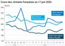 Graphique prix blé maïs orge France au 17 juin 2026 