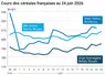 Graphique prix blé maïs orge France au 24 juin 2026 