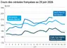 Graphique prix blé maïs orge France au 29 juin 2026 