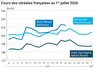 Graphique prix blé maïs orge France au 1er juillet 2026 