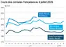 Graphique prix blé maïs orge France au 6 juillet 2026 