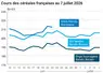Graphique prix blé maïs orge France au 7 juillet 2026 