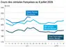 Graphique prix blé maïs orge France au 8 juillet 2026 