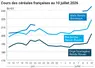 Graphique prix blé maïs orge France au 10 juillet 2026 