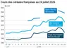 Graphique prix blé maïs orge France au 24 juillet 2026