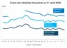 Graphique prix blé orge maïs France au 11 août 2026