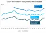 Graphique prix blé, orge et maïs France au 13 août 2026