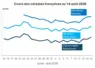 Graphique prix blé, orge et maïs France au 14 août 2026