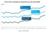 Graphique prix blé orge mais France au 28 août 2026 