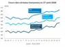 Graphique prix blé maïs orge France au 27 août 2026 