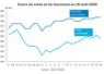 Graphique prix colza tournesol France au 20 août 2026 