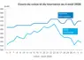 Graphique prix colza tournesol France au 4 août 2026 