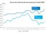 Graphique prix colza tournesol France au 5  août 2026 