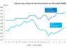 Graphique prix colza tournesol France au 10 août 2026 