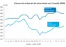 Graphique prix colza tournesol France au 13 août 2026