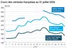 Graphique prix blé maïs orge France au 31 juillet 2026