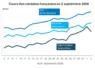 Graphique prix blé maïs orge France au 2 septembre 2026 
