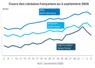 Graphique prix blé orge mais France au 3 septembre 2026 
