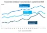 Graphique prix blé maïs orge France au 4 septembre 2026
