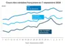 Graphique prix blé maïs orge France au 7 septembre 2026 