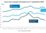 Graphique prix blé maïs orge France au 11 septembre 2026 